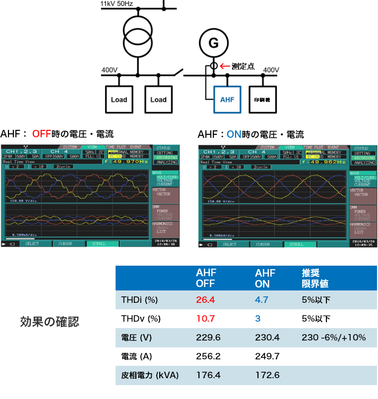 THDi を5%以下にして高調波を低減して現地の高調波歪み制限をクリア