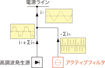 高調波電流と電圧の除去