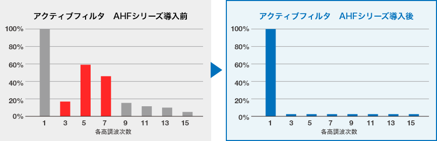 導入前後の高調波スペクトル比較