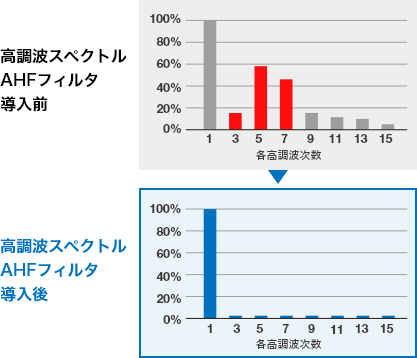 高調波スペクトル AHFフィルタ導入後