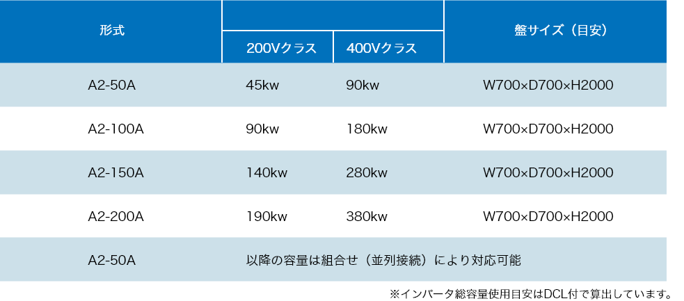 アクティブフィルタAHFシリーズラインナップ