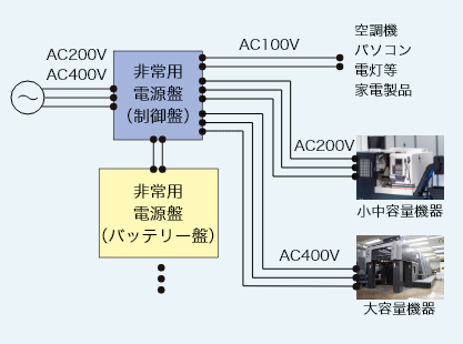 幅広い入力・出力電源仕様をラインナップ